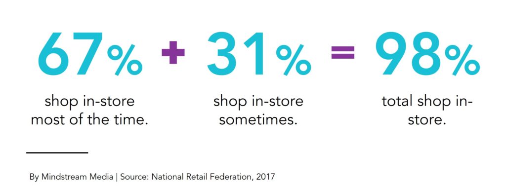 In-store shopping habits of Gen Z
