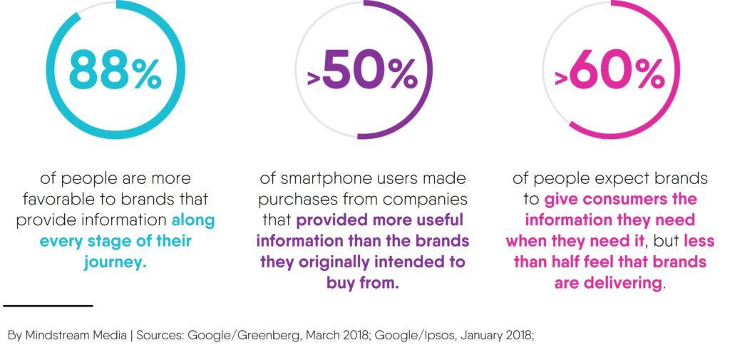 How organic content helps shoppers in the consideration stage