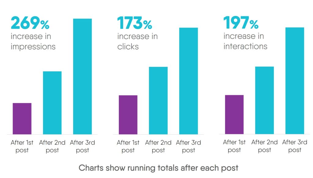Increased social media engagement from reposting blog content on LinkedIn