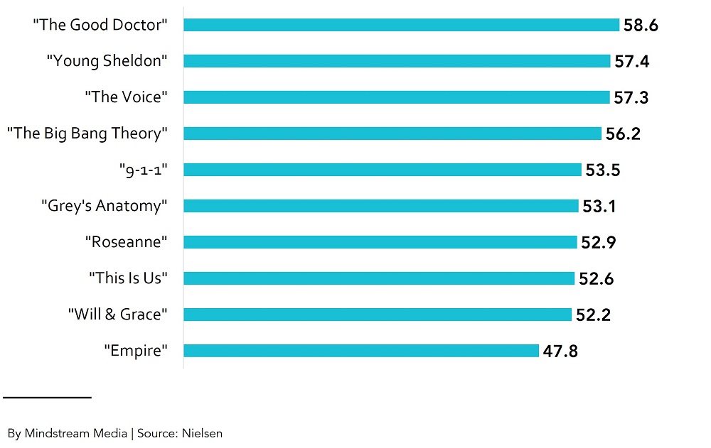 Media viewer age of top 10 TV shows in 2017-18