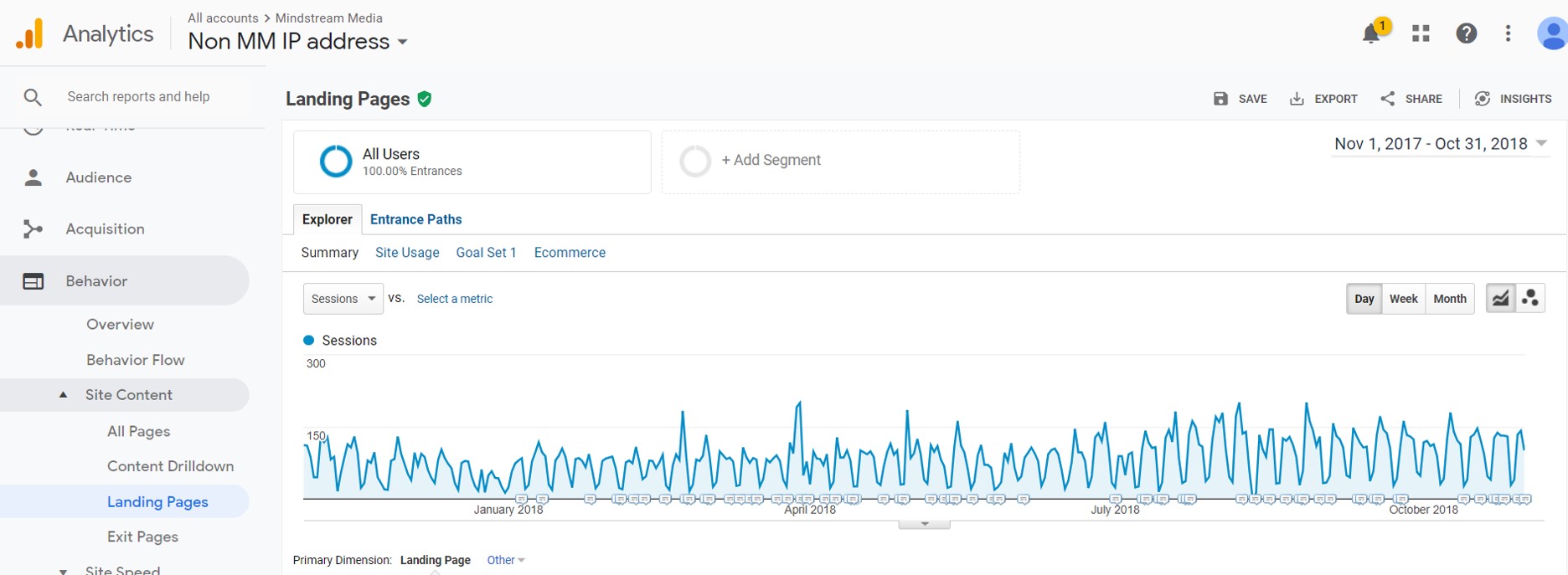 Review historical data to identify blog topics