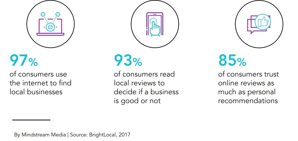 The importance of reviews for local businesses