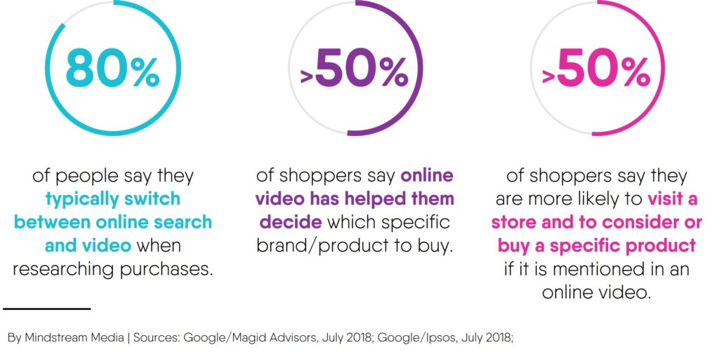 The power of video in the consideration stage