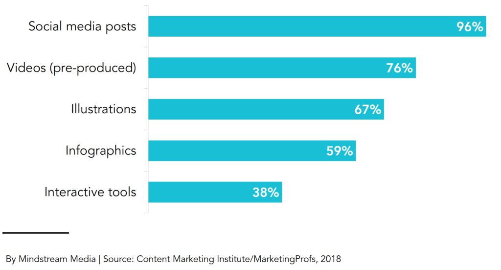 Top 5 formats B2C marketers use to distribute content for content marketing purposes