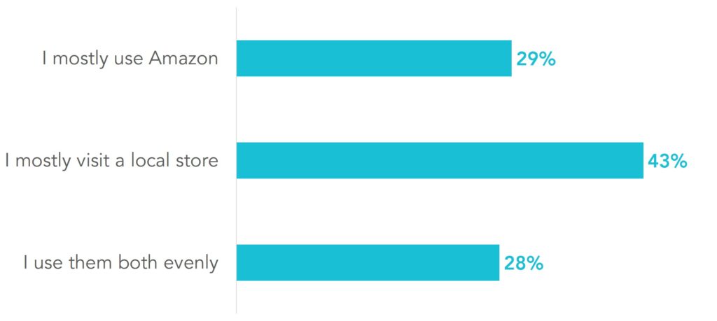 Where consumers turn when they need something within a few days - Amazon vs Local Stores